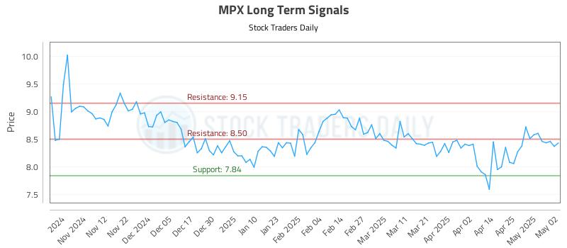 MPX Long Term Analysis for May 3 2025