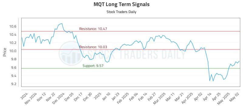 MQT Long Term Analysis for May 3 2025