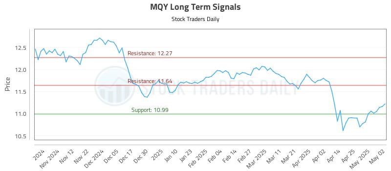 MQY Long Term Analysis for May 3 2025