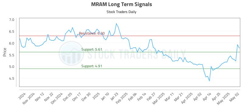 MRAM Long Term Analysis for May 3 2025