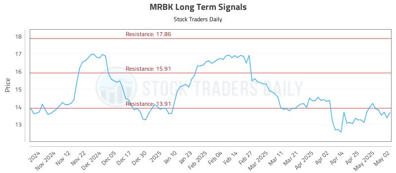 MRBK Long Term Analysis for May 3 2025 MRBK Long Term Analysis for May 3 2025