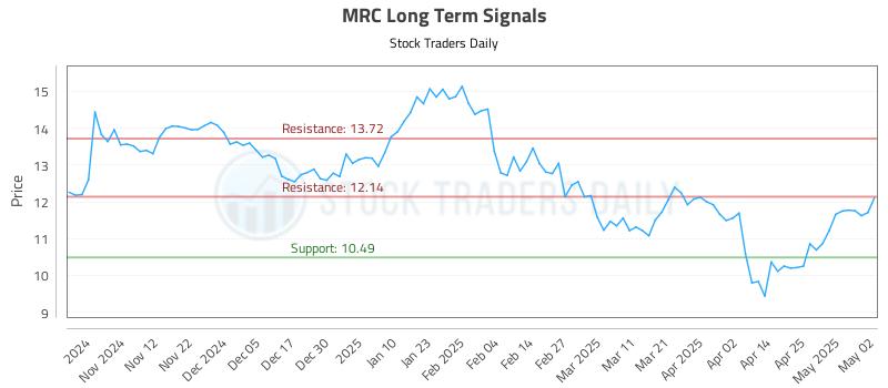 MRC Long Term Analysis for May 3 2025 MRC Long Term Analysis for May 3 2025