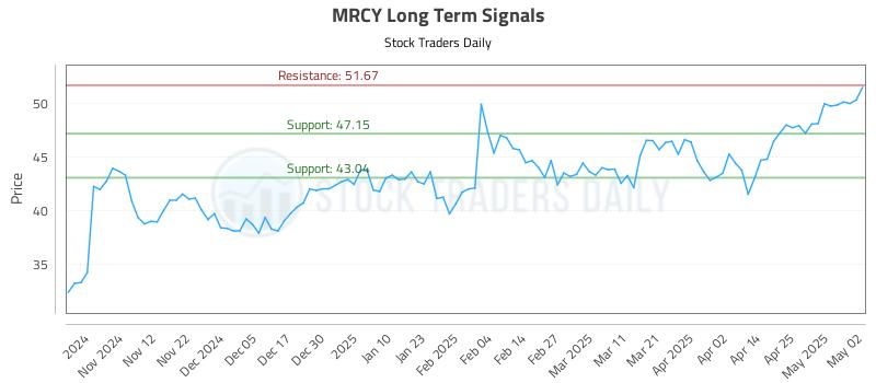 MRCY Long Term Analysis for May 3 2025 MRCY Long Term Analysis for May 3 2025