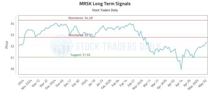 MRSK Long Term Analysis for May 3 2025 MRSK Long Term Analysis for May 3 2025