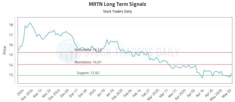 MRTN Long Term Analysis for May 3 2025 MRTN Long Term Analysis for May 3 2025