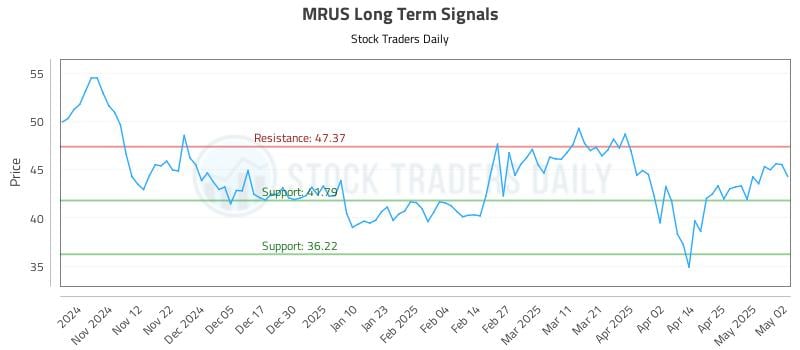 MRUS Long Term Analysis for May 3 2025 MRUS Long Term Analysis for May 3 2025