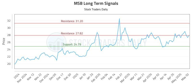 MSB Long Term Analysis for May 3 2025 MSB Long Term Analysis for May 3 2025