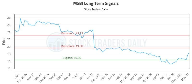 MSBI Long Term Analysis for May 3 2025 MSBI Long Term Analysis for May 3 2025