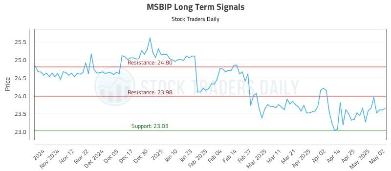 MSBIP Long Term Analysis for May 3 2025 MSBIP Long Term Analysis for May 3 2025