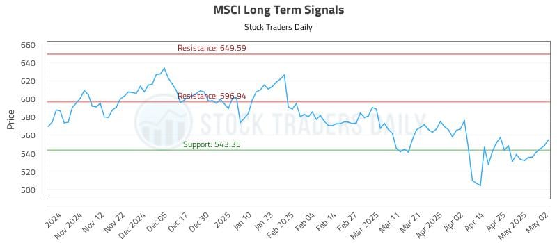 MSCI Long Term Analysis for May 3 2025 MSCI Long Term Analysis for May 3 2025