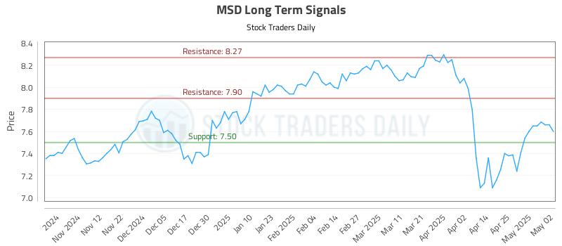 MSD Long Term Analysis for May 3 2025