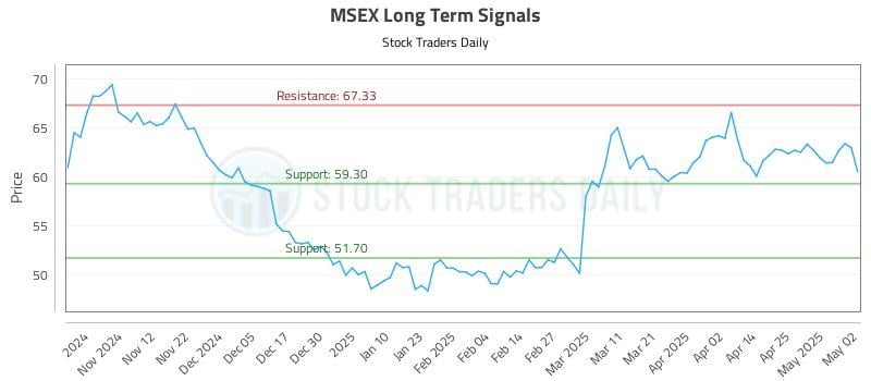 MSEX Long Term Analysis for May 3 2025 MSEX Long Term Analysis for May 3 2025
