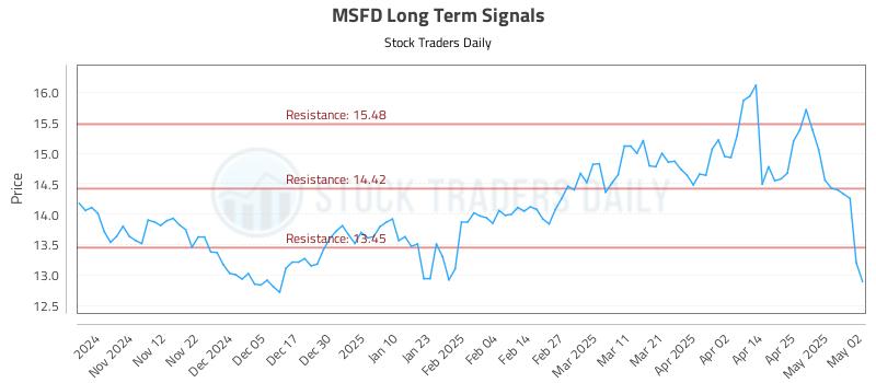 MSFD Long Term Analysis for May 3 2025 MSFD Long Term Analysis for May 3 2025