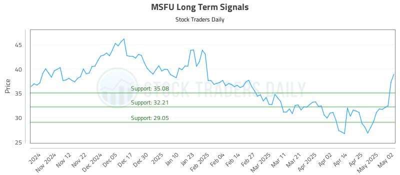 MSFU Long Term Analysis for May 3 2025 MSFU Long Term Analysis for May 3 2025