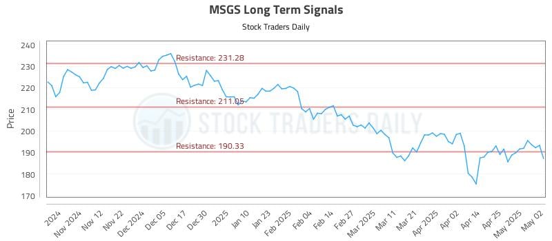 MSGS Long Term Analysis for May 3 2025 MSGS Long Term Analysis for May 3 2025