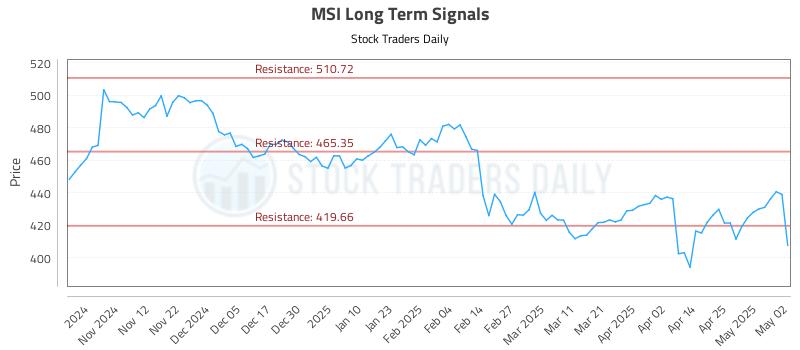 MSI Long Term Analysis for May 3 2025 MSI Long Term Analysis for May 3 2025