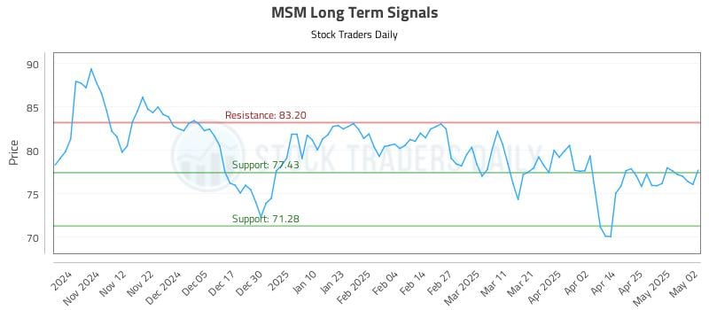 MSM Long Term Analysis for May 3 2025 MSM Long Term Analysis for May 3 2025