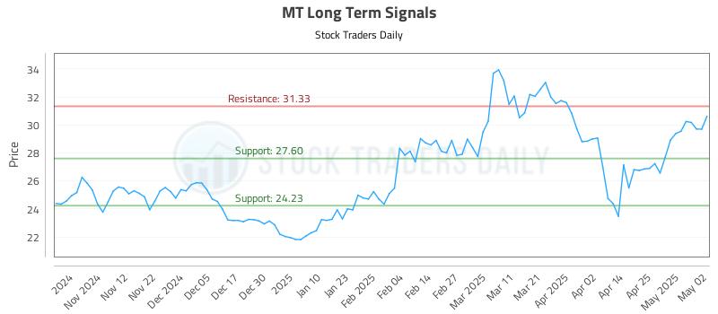 MT Long Term Analysis for May 3 2025 MT Long Term Analysis for May 3 2025