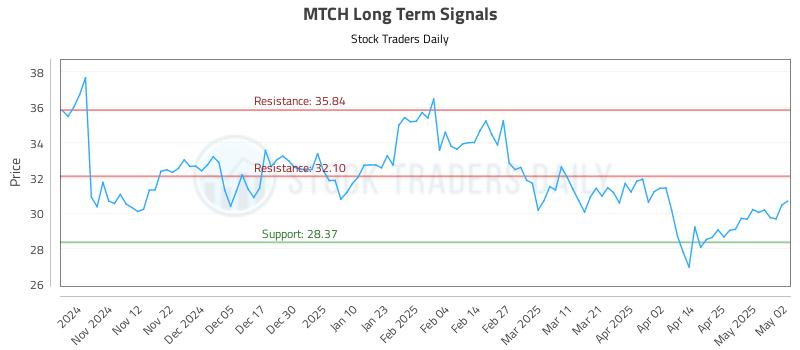 MTCH Long Term Analysis for May 3 2025