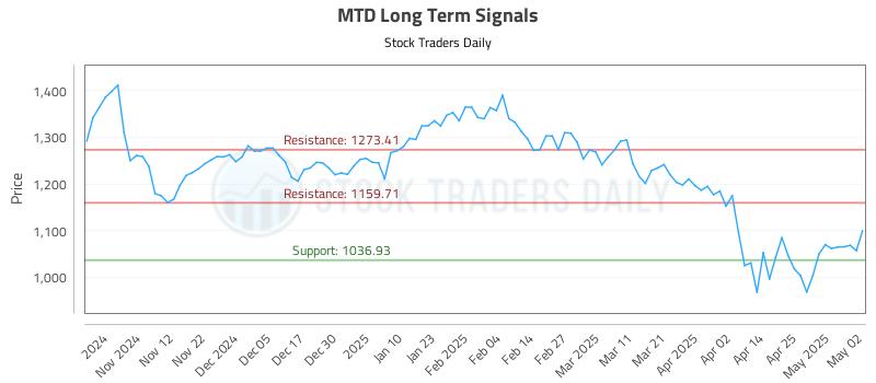 MTD Long Term Analysis for May 3 2025