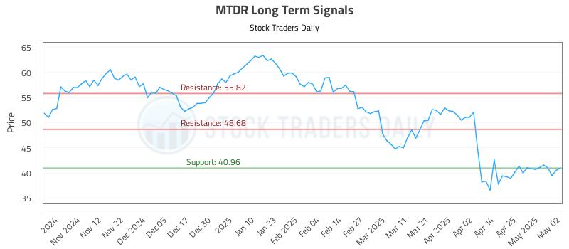 MTDR Long Term Analysis for May 3 2025