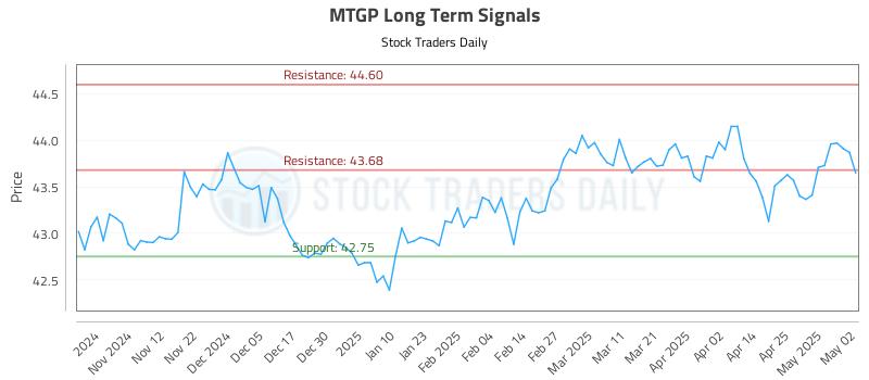 MTGP Long Term Analysis for May 3 2025