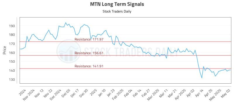 MTN Long Term Analysis for May 3 2025 MTN Long Term Analysis for May 3 2025