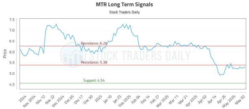 MTR Long Term Analysis for May 3 2025 MTR Long Term Analysis for May 3 2025