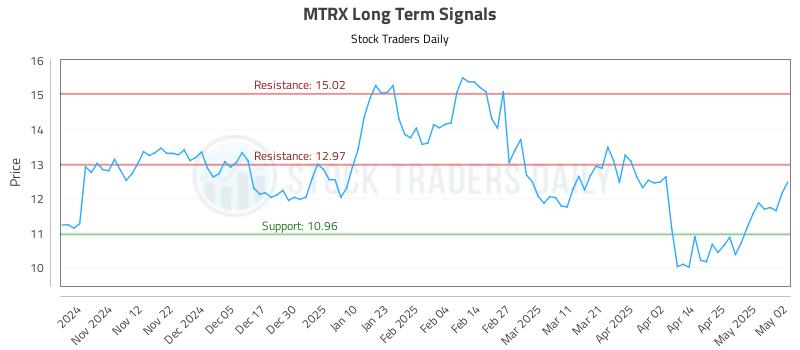 MTRX Long Term Analysis for May 3 2025 MTRX Long Term Analysis for May 3 2025
