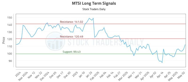 MTSI Long Term Analysis for May 3 2025 MTSI Long Term Analysis for May 3 2025