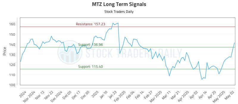 MTZ Long Term Analysis for May 3 2025 MTZ Long Term Analysis for May 3 2025