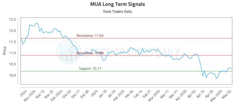 MUA Long Term Analysis for May 3 2025 MUA Long Term Analysis for May 3 2025