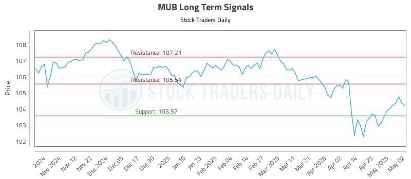 MUB Long Term Analysis for May 3 2025 MUB Long Term Analysis for May 3 2025