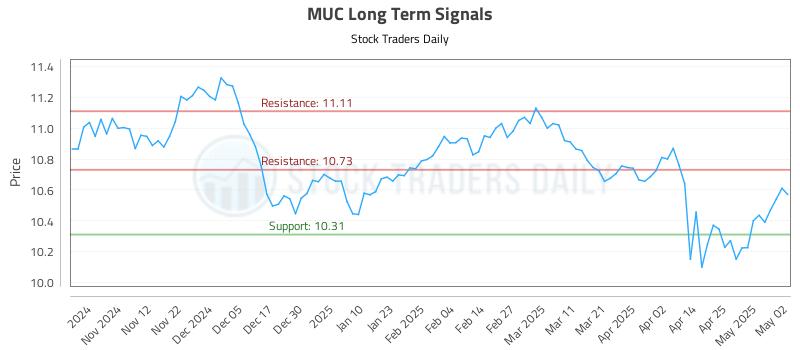 MUC Long Term Analysis for May 3 2025 MUC Long Term Analysis for May 3 2025