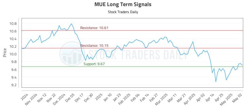 MUE Long Term Analysis for May 3 2025 MUE Long Term Analysis for May 3 2025