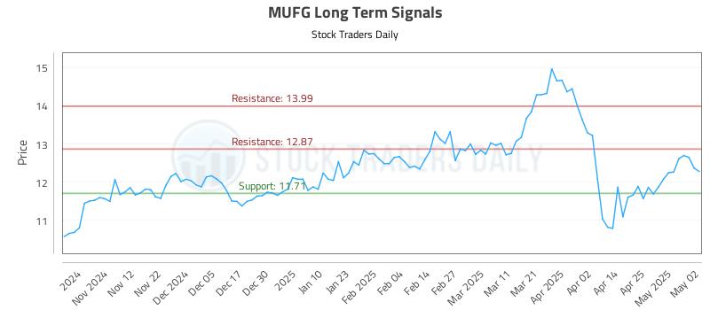 MUFG Long Term Analysis for May 3 2025 MUFG Long Term Analysis for May 3 2025
