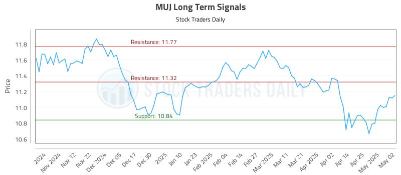 MUJ Long Term Analysis for May 3 2025