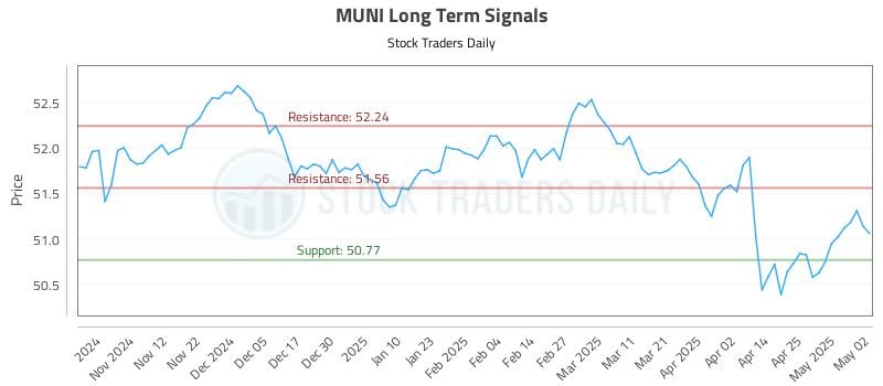 MUNI Long Term Analysis for May 3 2025 MUNI Long Term Analysis for May 3 2025