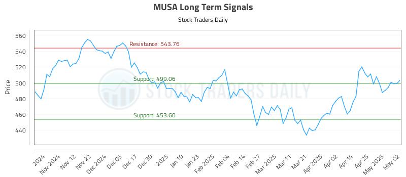 MUSA Long Term Analysis for May 3 2025 MUSA Long Term Analysis for May 3 2025