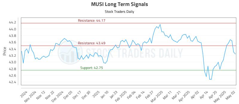 MUSI Long Term Analysis for May 3 2025 MUSI Long Term Analysis for May 3 2025