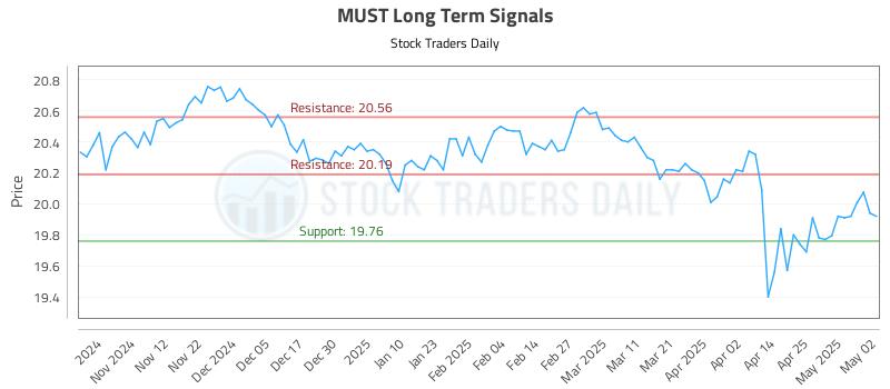 MUST Long Term Analysis for May 3 2025 MUST Long Term Analysis for May 3 2025