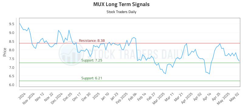 MUX Long Term Analysis for May 3 2025 MUX Long Term Analysis for May 3 2025