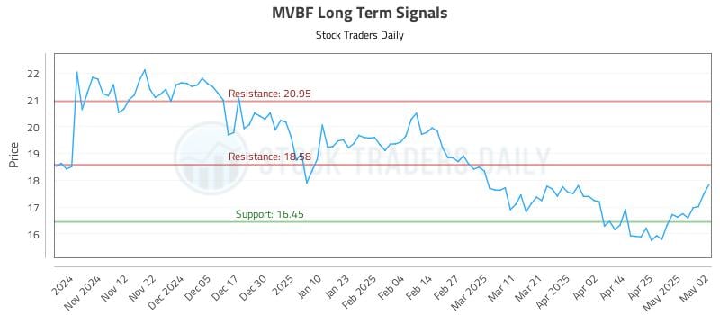 MVBF Long Term Analysis for May 3 2025 MVBF Long Term Analysis for May 3 2025