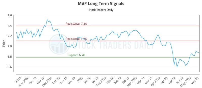 MVF Long Term Analysis for May 3 2025 MVF Long Term Analysis for May 3 2025