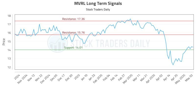 MVRL Long Term Analysis for May 3 2025 MVRL Long Term Analysis for May 3 2025