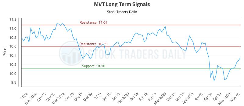 MVT Long Term Analysis for May 3 2025