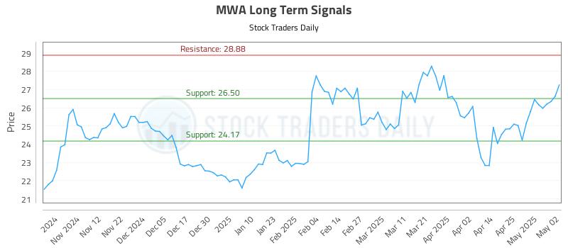 MWA Long Term Analysis for May 3 2025