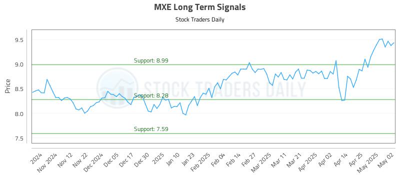MXE Long Term Analysis for May 3 2025