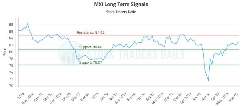 MXI Long Term Analysis for May 3 2025 MXI Long Term Analysis for May 3 2025