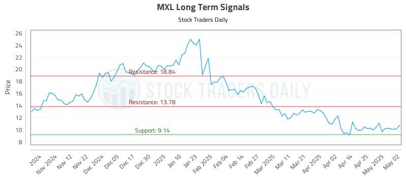 MXL Long Term Analysis for May 3 2025 MXL Long Term Analysis for May 3 2025